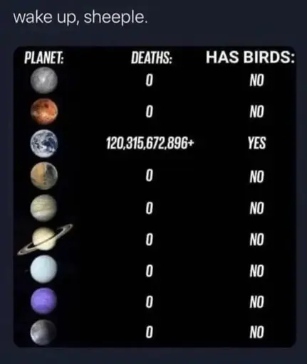 Three columns. 

First column lists the planets. Second column lists deaths. Third column is, "has birds" 

120,315,672,896+ deaths on Earth, with Yes to having birds.

Zero and no everywhere else. Captioned at the top with "Wake up sheeple" 